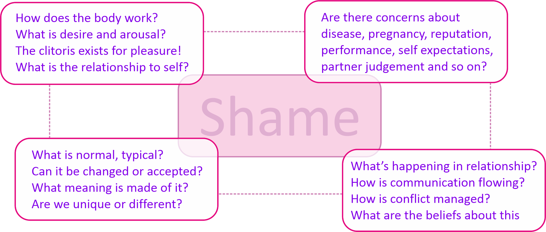 Female Sexual Pain Conditions schema RIOT 01