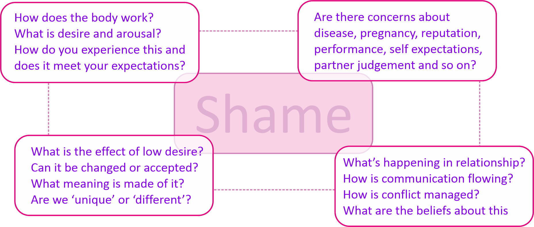 Teaching image male lack of desire, arousal or pleasure from sex schema